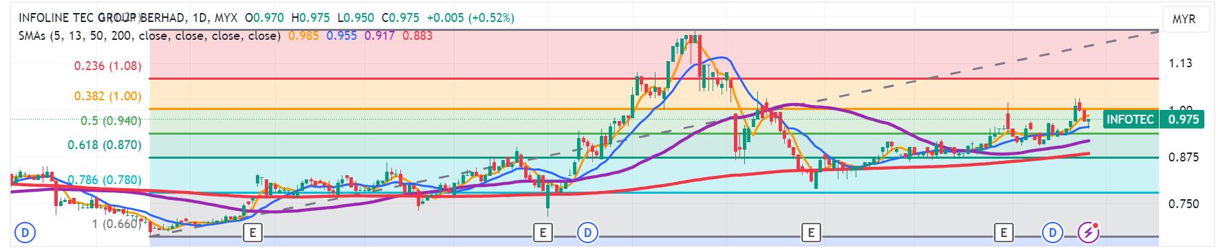 Technical chart