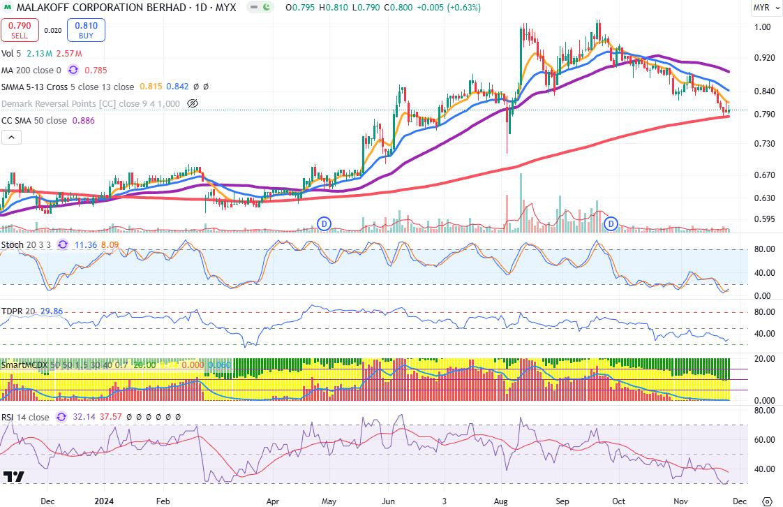 Technical chart