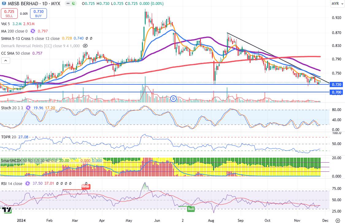 Technical chart