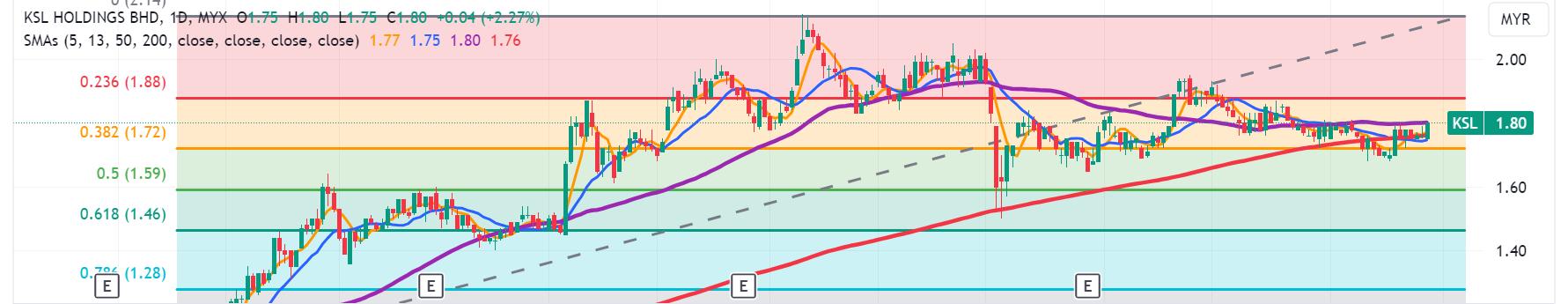 Technical chart