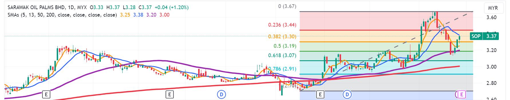 Technical chart