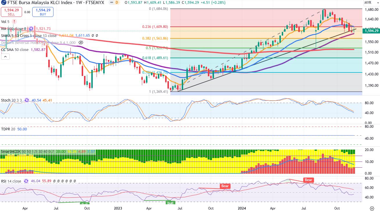 Technical chart