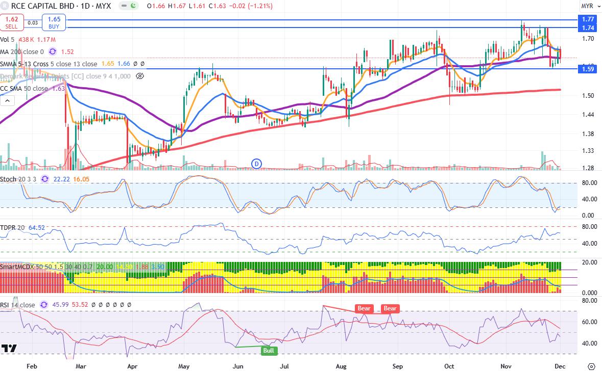 Technical chart