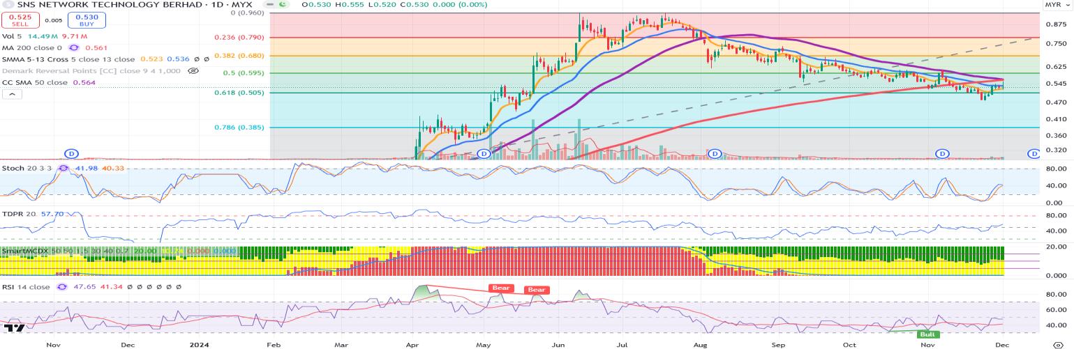 Technical chart