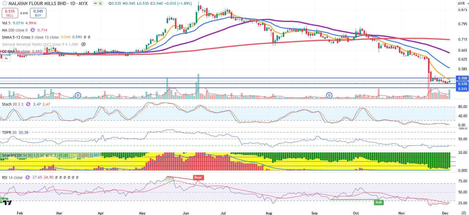 Technical chart