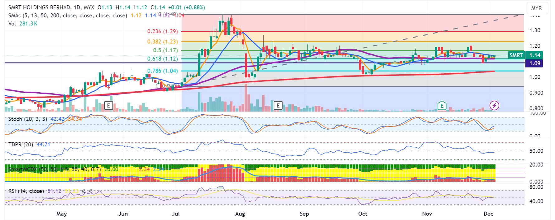 Technical chart