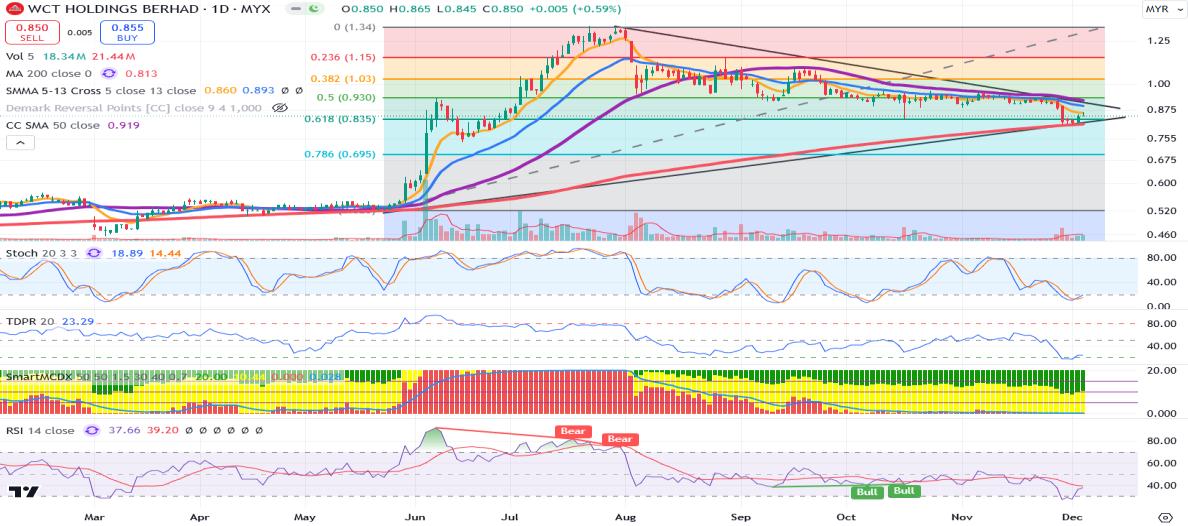 Technical chart