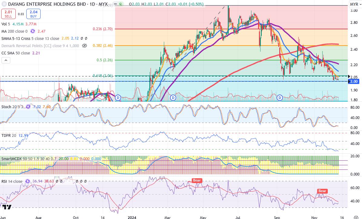 Technical chart