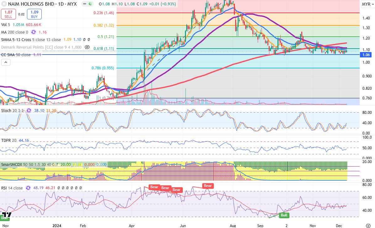 Technical chart