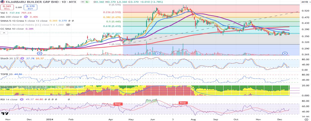 Technical chart