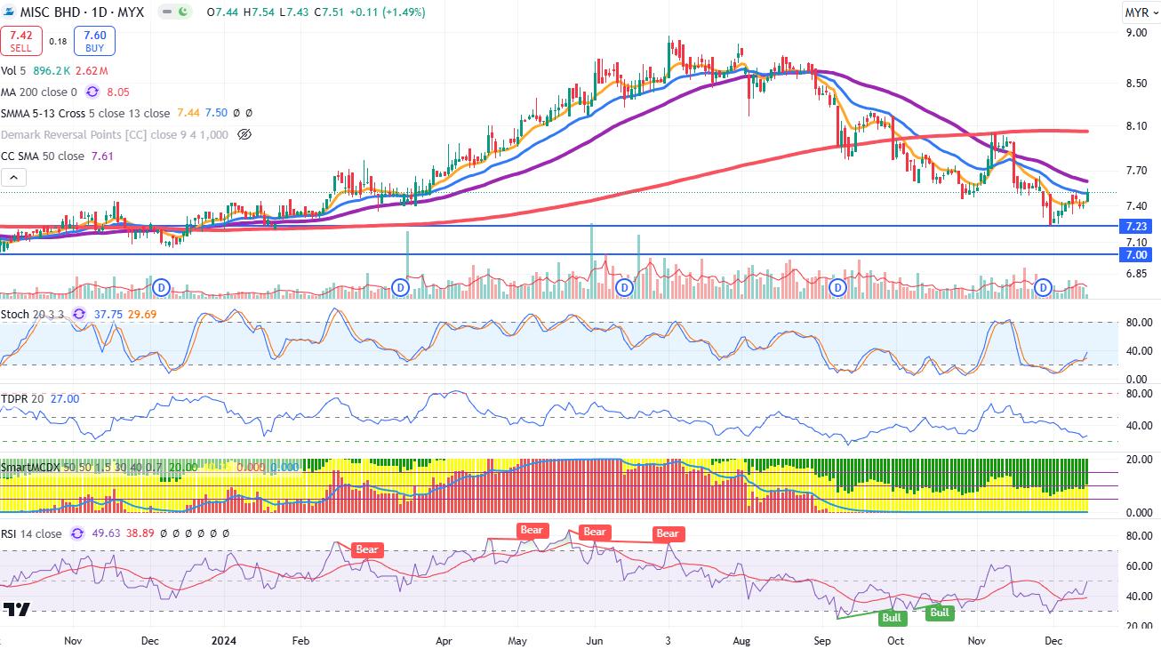 Technical chart