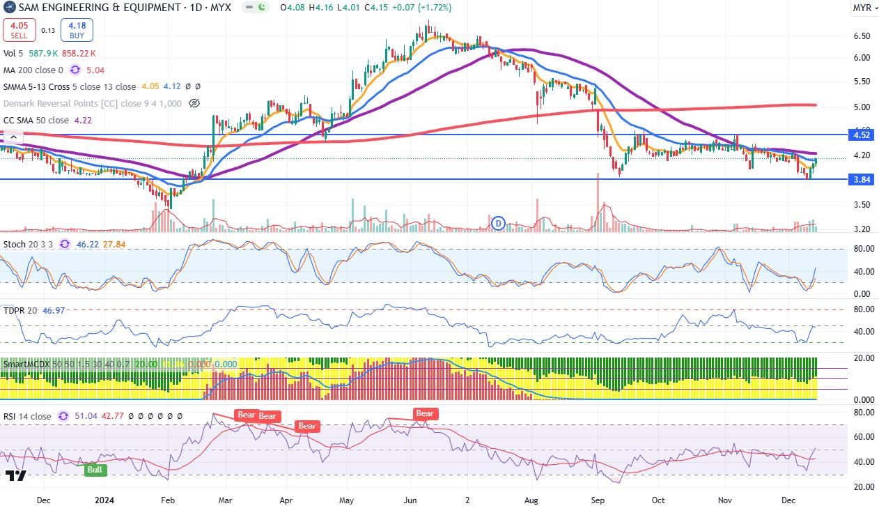 Technical chart