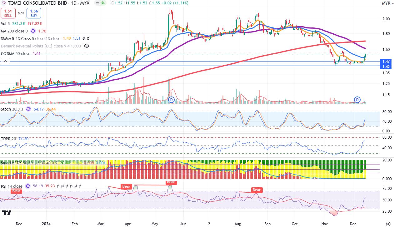 Technical chart