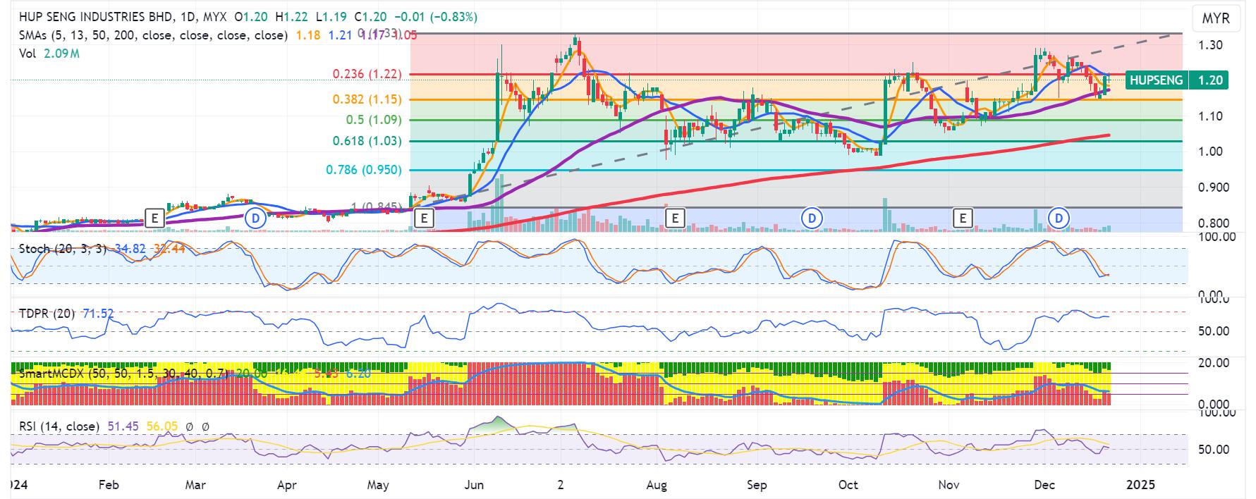 Technical chart