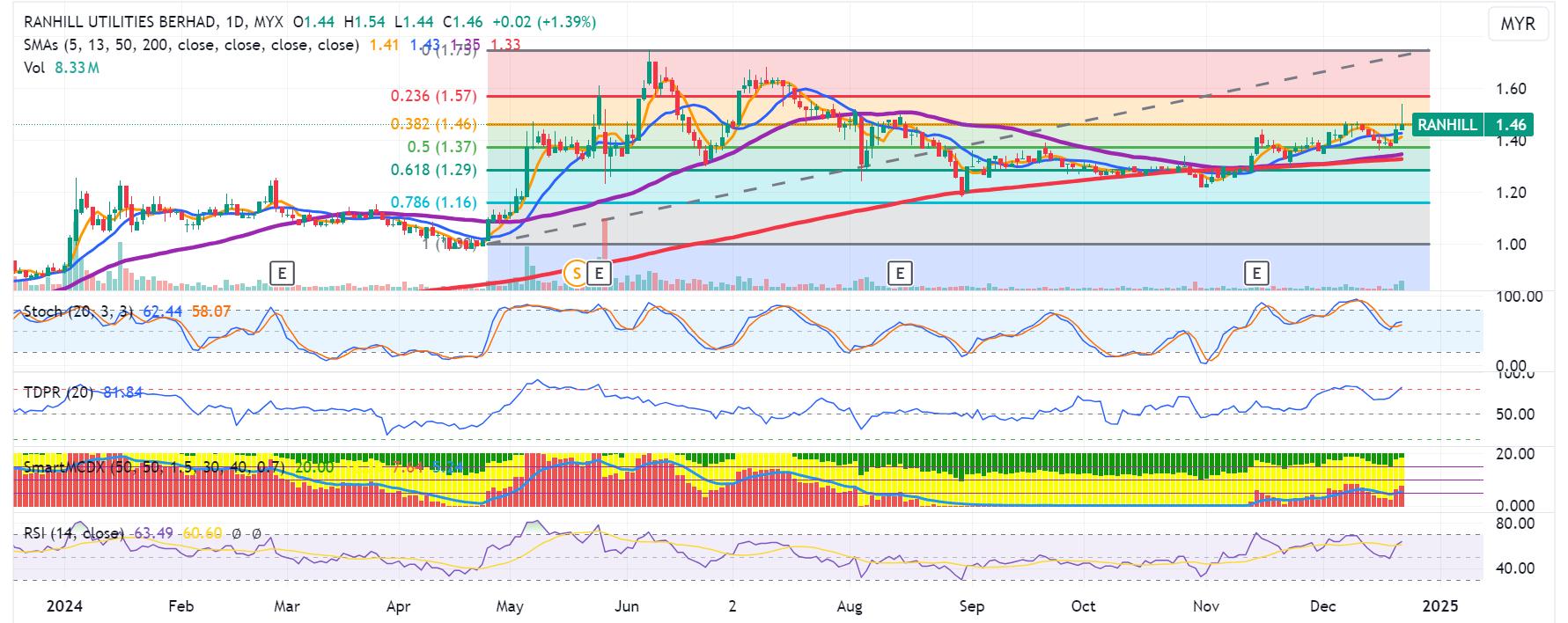 Technical chart