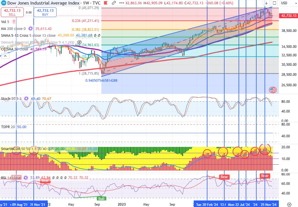 Technical chart