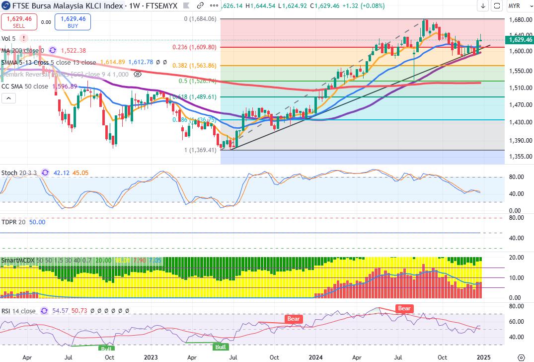 Technical chart