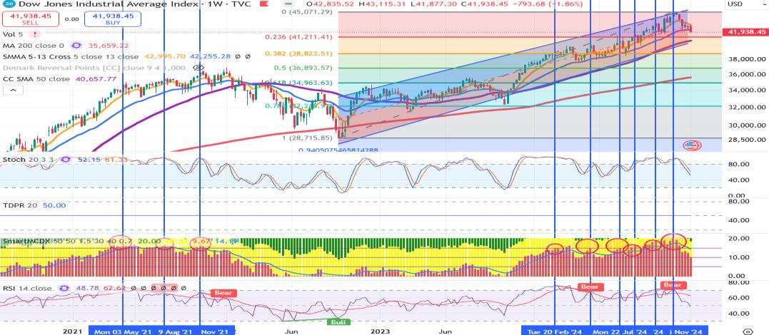 Technical chart