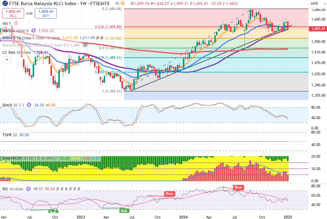 Technical chart