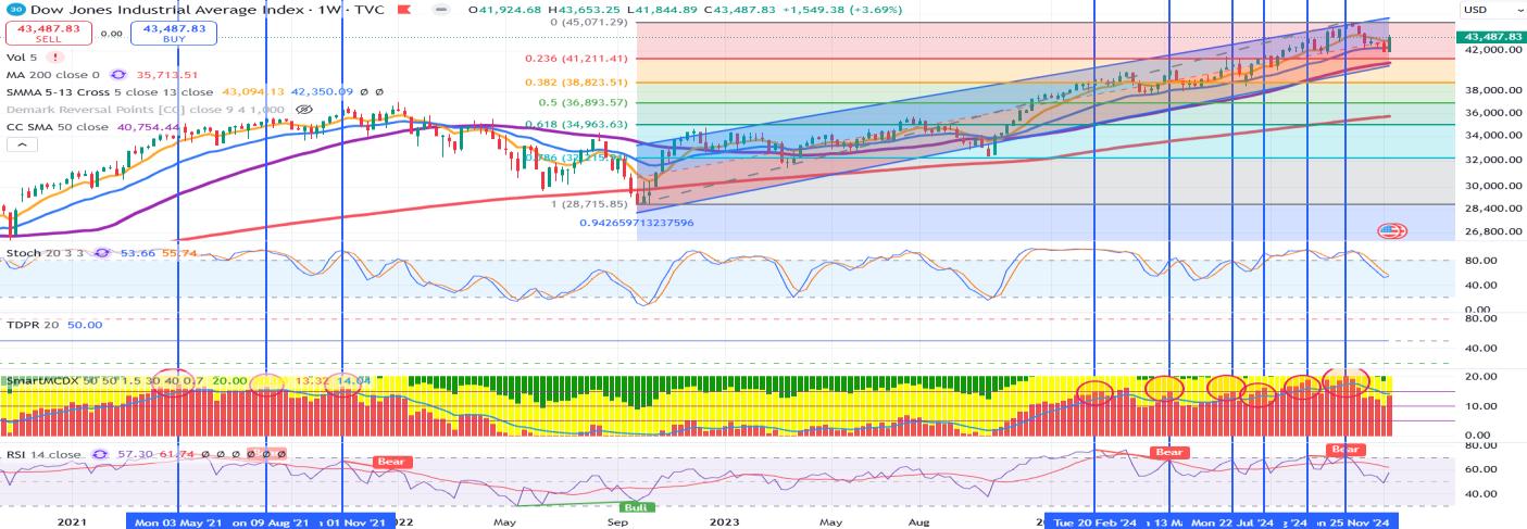 Technical chart