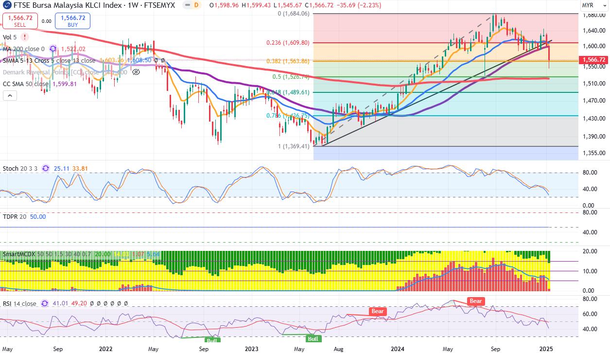 Technical chart