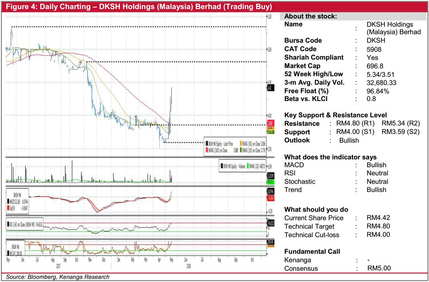 Daily Technical Highlights Maybank Dksh Kenanga Research Investment I3investor