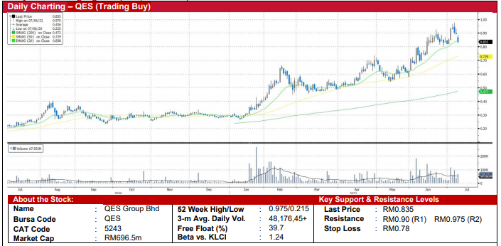 Daily Technical Highlights Qes Frontkn Kenanga Research Investment I3investor