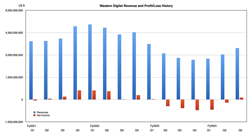 WD Q3'FY24 Revenue chart
