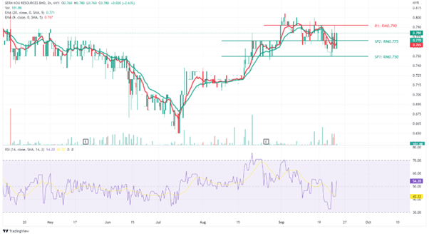 技术面点评：SERN KOU RESOURCES BERHAD (KLSE: SERNKOU) | I3investor